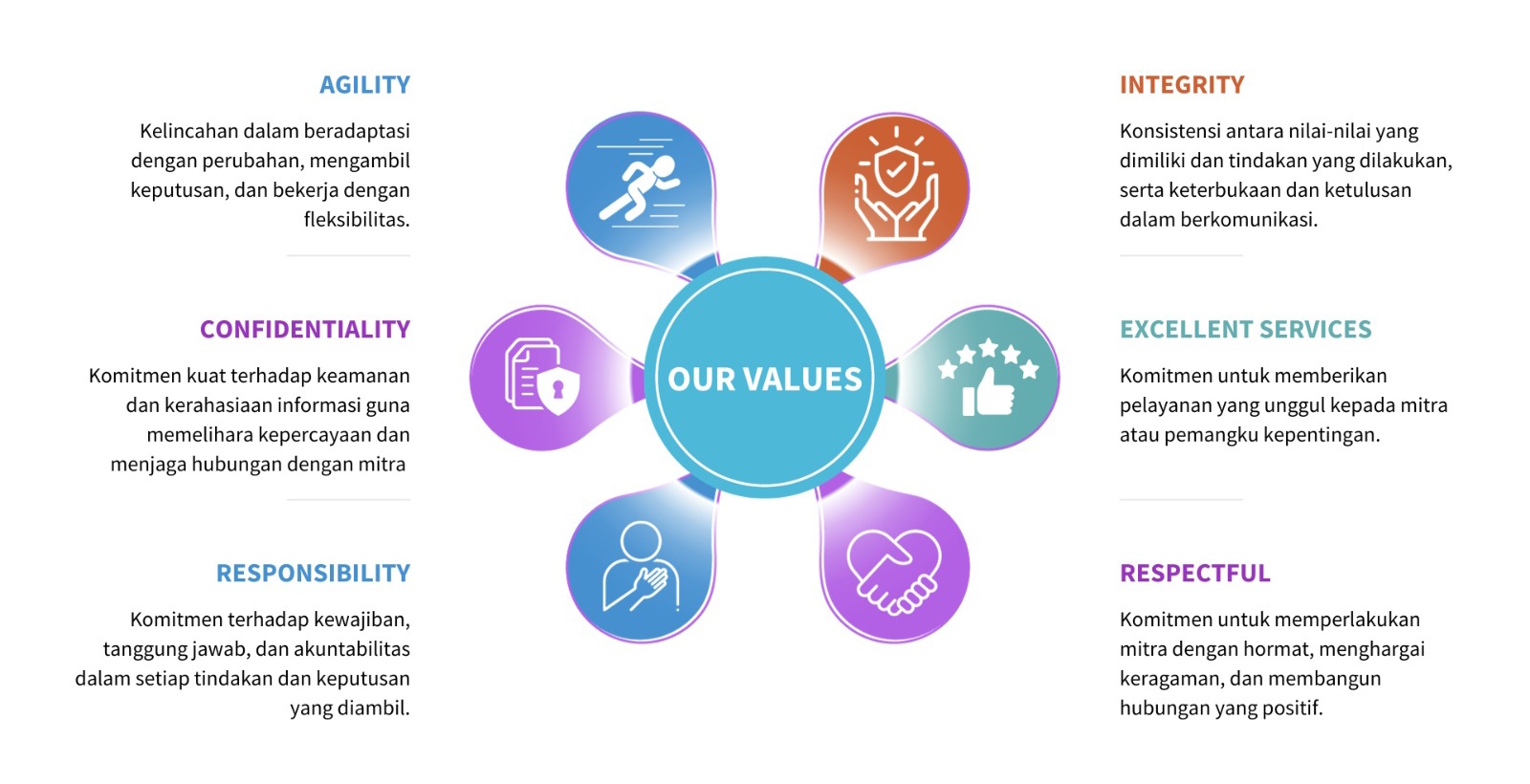 Core Values PNC Konsultan